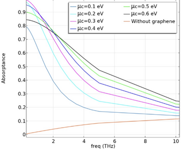A COMSOL Multiphysics Approach to Simulate Graphene Defect Effect on ...