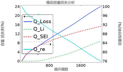 基于电化学-热-老化与三维降阶的电池组寿命预测方法
