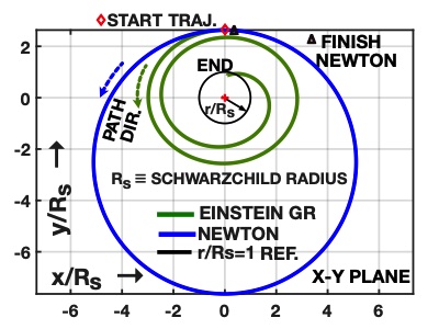Einstein vs Newton: Geodesic Free Fall Trajectories Approaching Massive ...
