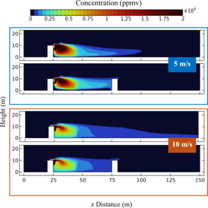 CFD-based Multiphysics Simulation of Toxic Gas Emissions from Industrial ...