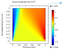 Bipolar Charge Transport Model of Insulators for HVDC Applications