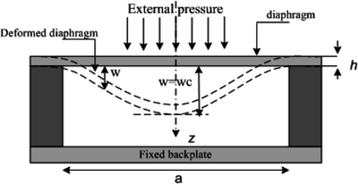 FEM Analysis of MEMS Capacitive Presure Sensor with Segmented Boss  Structure for Diaphragm