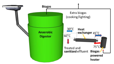 Solved (4 marks) An anaerobic digester is 90 cm diameter and