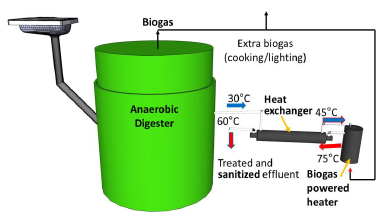 Computational Evaluation of Improved Anaerobic Digestion Reactor Designs