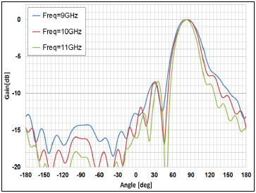 A Novel Type of Pattern Synthesis Implementation using Corrugated Apertures