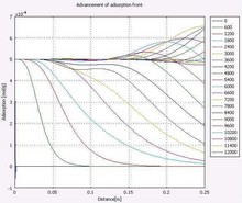 A Numerical Simulation of Adsorption Using Non-Standard Isotherm Equations ...