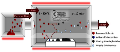 Simulation of CVD Process in a Reactor