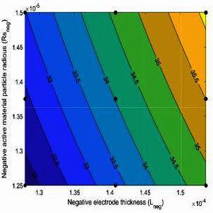 Methodology to Assess the Impact of Electrochemical Model Parameters Based ...