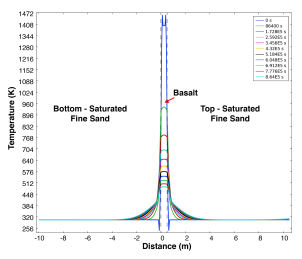 A Multi-phase Heat Transfer Model of Cooling Lava