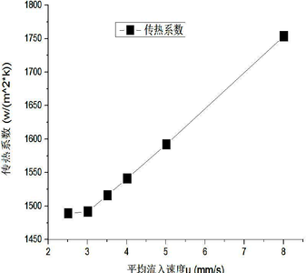 不同流速对微型换热器性能影响研究
