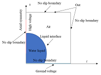 The effect of viscosity on dynamics of Electrowetting droplet