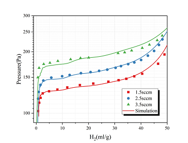 钯吸氢动力学性能的数值模拟