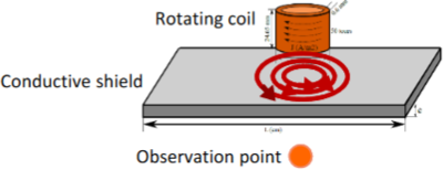 An interaction between electromagnetic field and materials: ...