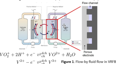 Fluid flow patterns and limiting current densities in vanadium redox flow ...