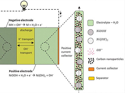 Developing a Novel Battery Model to Answer Classical Chemistry Questions