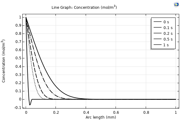 Negative concentrations